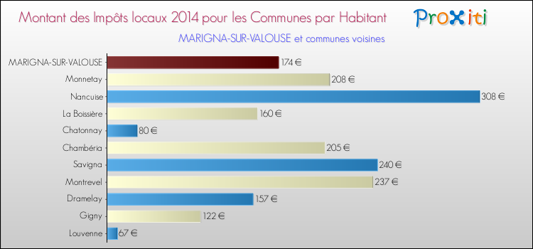 Montant des impôts locaux par Habitant pour MARIGNA-SUR-VALOUSE et les communes proches en 2014 Comparaison des impôts locaux par habitant pour MARIGNA-SUR-VALOUSE et les communes voisines en 2014
