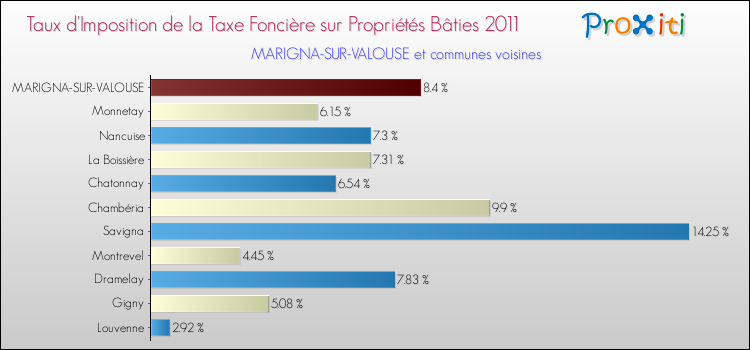 Taux d'imposition de la taxe foncière sur le bati 2011 pour MARIGNA-SUR-VALOUSE et les communes proches Comparaison des taux d'imposition de la taxe foncière sur le bati 2011 pour MARIGNA-SUR-VALOUSE et les communes voisines
