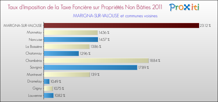 Taux d'imposition de la taxe foncière sur les immeubles et terrains non batis 2011 pour MARIGNA-SUR-VALOUSE et les communes proches Comparaison des taux d'imposition de la taxe foncière sur les immeubles et terrains non batis 2011 pour MARIGNA-SUR-VALOUSE et les communes voisines