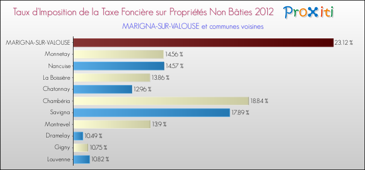 Taux d'imposition de la taxe foncière sur les immeubles et terrains non batis 2012 pour MARIGNA-SUR-VALOUSE et les communes proches Comparaison des taux d'imposition de la taxe foncière sur les immeubles et terrains non batis 2012 pour MARIGNA-SUR-VALOUSE et les communes voisines