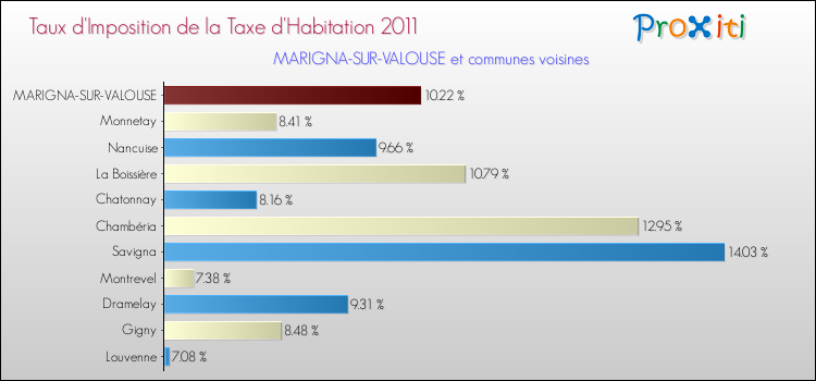 Taux d'imposition de la taxe d'habitation 2011 pour MARIGNA-SUR-VALOUSE et les communes proches Comparaison des taux d'imposition de la taxe d'habitation 2011 pour MARIGNA-SUR-VALOUSE et les communes voisines