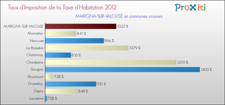 Taux d'imposition de la taxe d'habitation 2012 pour MARIGNA-SUR-VALOUSE et les communes proches Comparaison des taux d'imposition de la taxe d'habitation 2012 pour MARIGNA-SUR-VALOUSE et les communes voisines