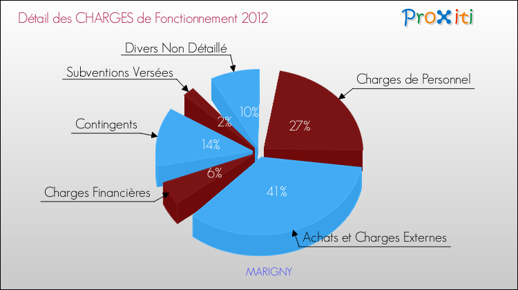 Décomposition des Charges de Fonctionnement 2012 de la commune de MARIGNY Charges de Fonctionnement 2012 pour la commune de MARIGNY