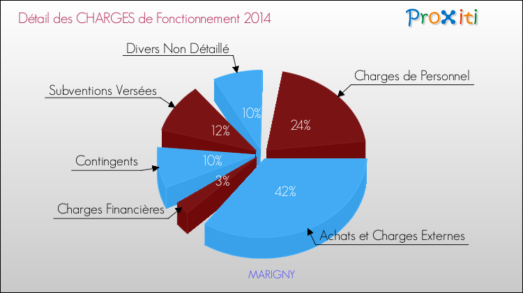 Décomposition des Charges de Fonctionnement 2014 de la commune de MARIGNY Charges de Fonctionnement 2014 pour la commune de MARIGNY