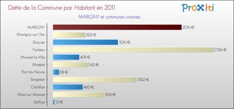 Dette par habitant de la commune en 2011 pour MARIGNY et les communes proches Comparaison de la dette par habitant de la commune en 2011 pour MARIGNY et les communes voisines