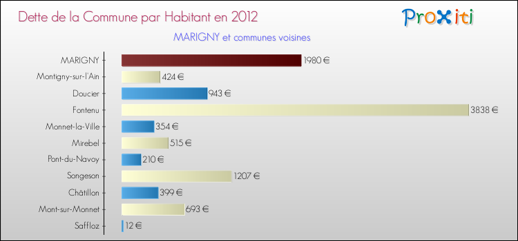 Dette par habitant de la commune en 2012 pour MARIGNY et les communes proches Comparaison de la dette par habitant de la commune en 2012 pour MARIGNY et les communes voisines