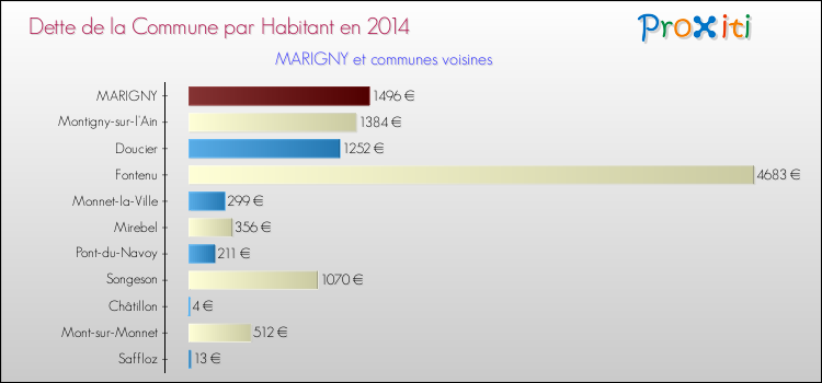 Dette par habitant de la commune en 2014 pour MARIGNY et les communes proches Comparaison de la dette par habitant de la commune en 2014 pour MARIGNY et les communes voisines