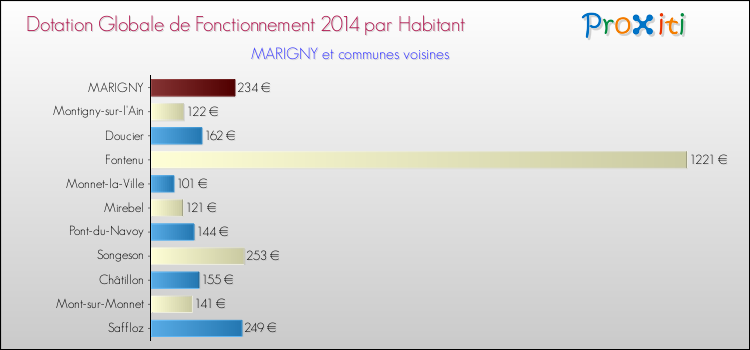 Montant des dotations globales de fonctionnement DGF par Habitant pour MARIGNY et les communes proches en 2014. Comparaison des des dotations globales de fonctionnement DGF par habitant pour MARIGNY et les communes voisines en 2014.