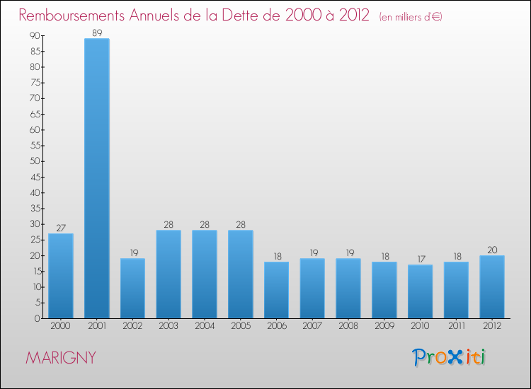 Evolution de l'annuité de la dette pour la commune de MARIGNY de 2000 à 2012 Annuités de la dette pour MARIGNY de 2000 à 2012