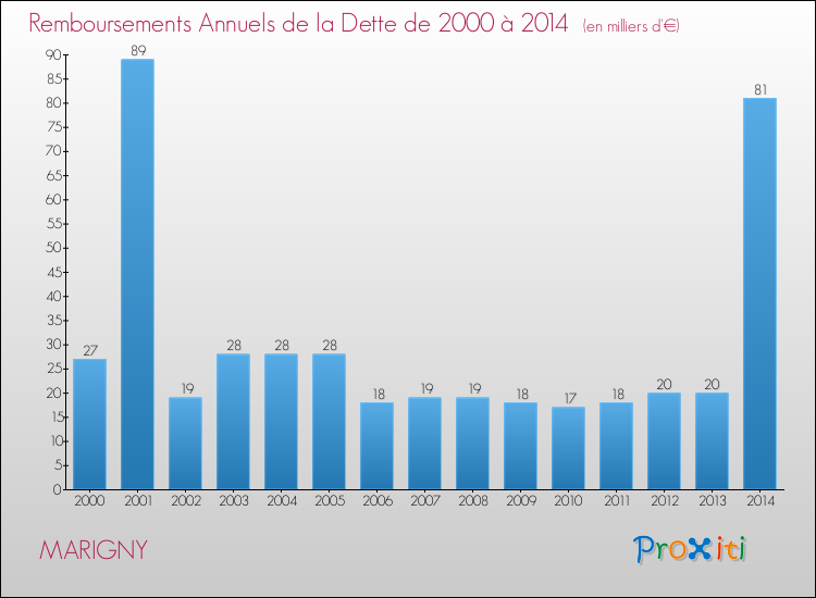 Evolution de l'annuité de la dette pour la commune de MARIGNY de 2000 à 2014 Annuités de la dette pour MARIGNY de 2000 à 2014