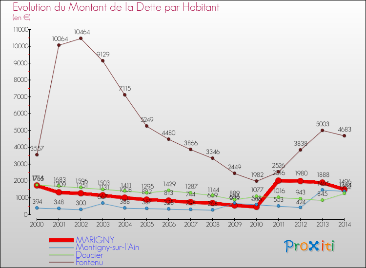 Evolution de la dette par habitant pour la commune de MARIGNY et les communes proches de 2000 à 2014 Comparaison de la dette par habitant pour MARIGNY et les communes voisines de 2000 à 2014