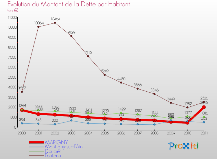 Evolution de la dette par habitant pour la commune de MARIGNY et les communes proches Comparaison de la dette par habitant pour MARIGNY et les communes voisines