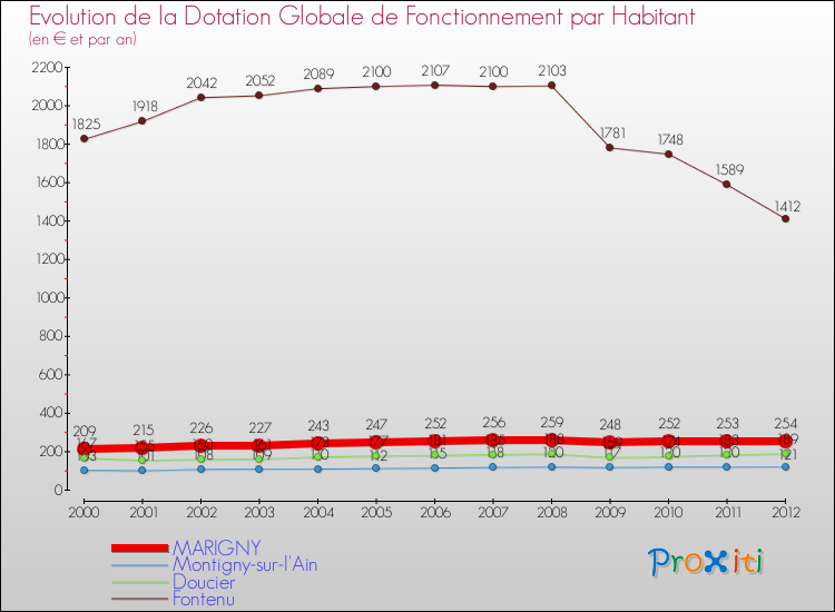 Evolution et montant de la dotation globale de fonctionnement par Habitant pour MARIGNY et les communes proches Comparaison des dotations globales de fonctionnement par habitant pour MARIGNY et les communes voisines