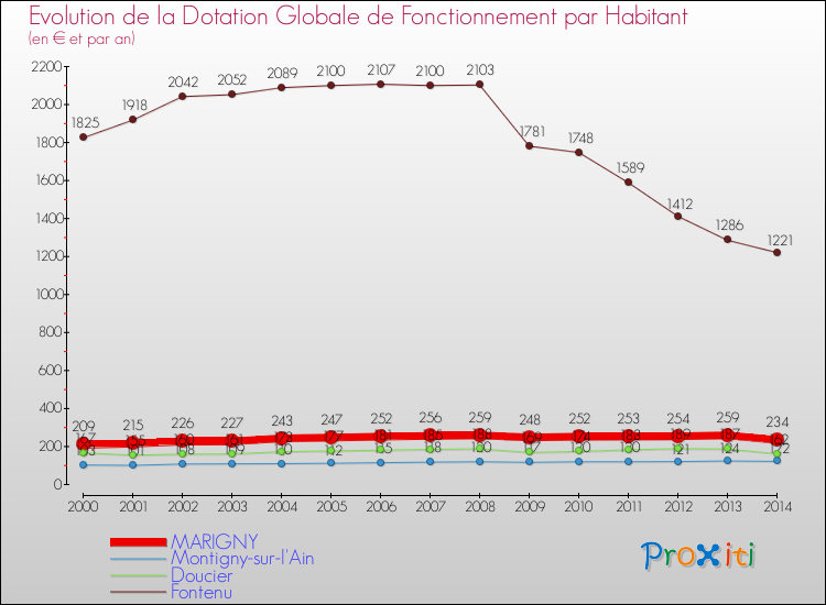 Evolution et montant de la dotation globale de fonctionnement par Habitant pour MARIGNY et les communes proches de 2000 à 2014. Comparaison des dotations globales de fonctionnement par habitant pour MARIGNY et les communes voisines de 2000 à 2014.