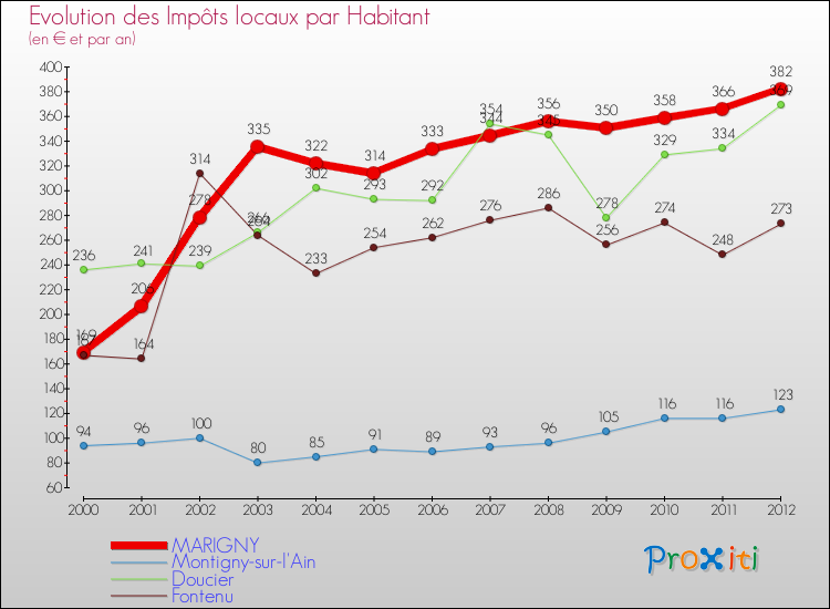Evolution et montant des impôts locaux par Habitant pour MARIGNY et les communes proches Comparaison des impôts locaux par habitant pour MARIGNY et les communes voisines