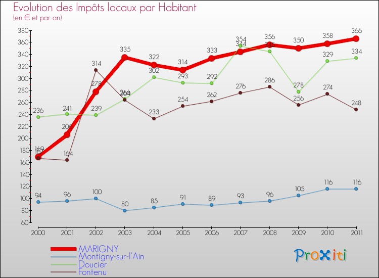 Evolution et montant des impôts locaux par Habitant pour MARIGNY et les communes proches Comparaison des impôts locaux par habitant pour MARIGNY et les communes voisines