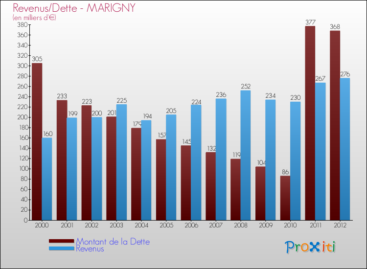 Evolution comparée de la dette et des revenus pour la commune de MARIGNY de 2000 à 2012 Comparaison de la dette et des revenus pour MARIGNY de 2000 à 2012