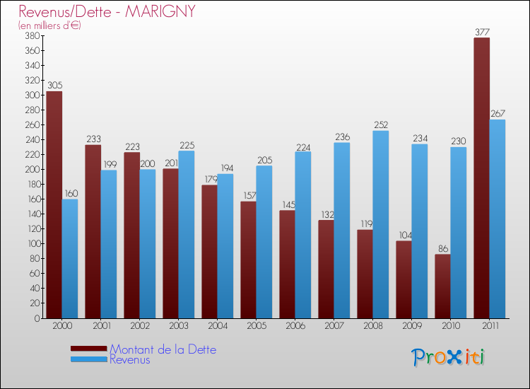 Evolution comparée de la dette et des revenus pour la commune de MARIGNY de 2000 à 2011 Comparaison de la dette et des revenus pour MARIGNY de 2000 à 2011