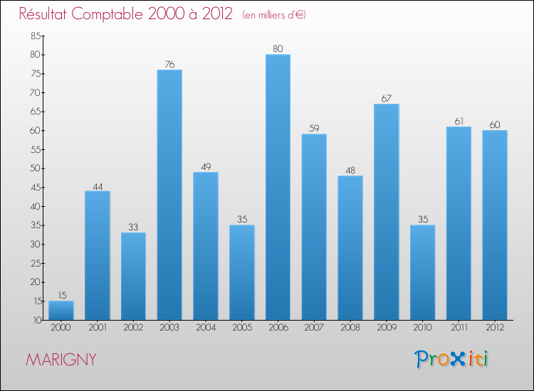 Evolution du résultat comptable pour la commune de MARIGNY de 2000 à 2012 Evolution du résultat comptable pour MARIGNY de 2000 à 2012