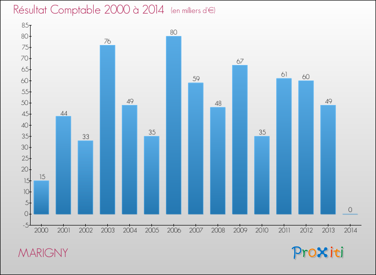 Evolution du résultat comptable pour la commune de MARIGNY de 2000 à 2014 Evolution du résultat comptable pour MARIGNY de 2000 à 2014