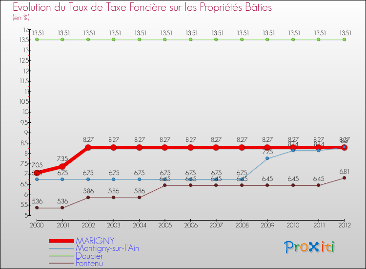 Evolution du taux de la taxe foncière sur le bati pour MARIGNY et les communes proches de 2000 à 2012 Comparaison des taux de taxe foncière sur le bati pour MARIGNY et les communes voisines de 2000 à 2012