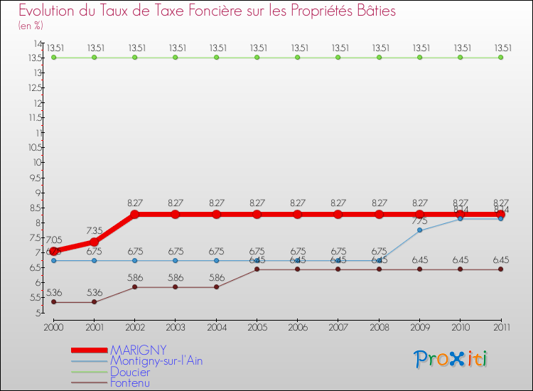 Evolution du taux de la taxe foncière sur le bati pour MARIGNY et les communes proches Comparaison des taux de taxe foncière sur le bati pour MARIGNY et les communes voisines