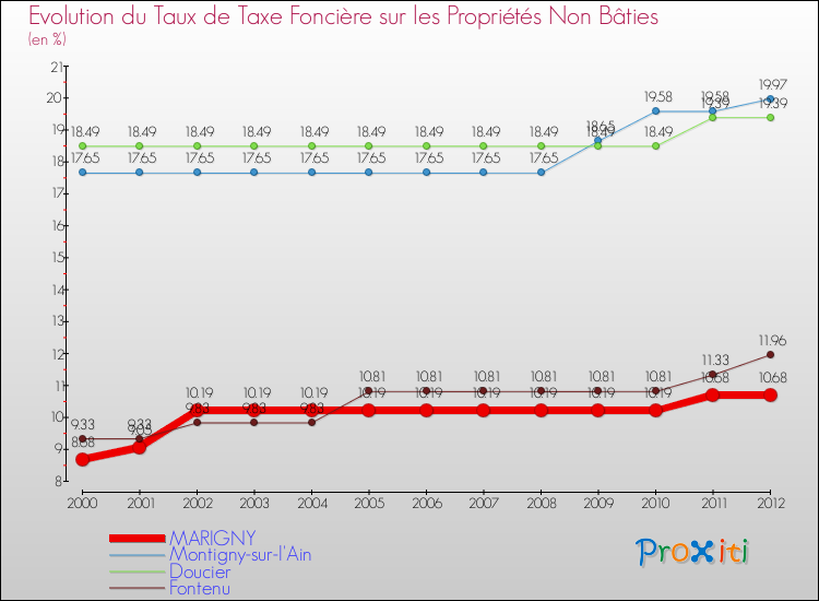 Evolution du taux de la taxe foncière sur les immeubles et terrains non batis pour MARIGNY et les communes proches de 2000 à 2012 Comparaison des taux de la taxe foncière sur les immeubles et terrains non batis pour MARIGNY et les communes voisines de 2000 à 2012
