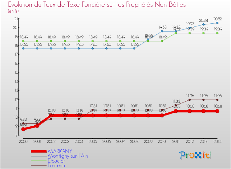 Evolution du taux de la taxe foncière sur les immeubles et terrains non batis pour MARIGNY et les communes proches de 2000 à 2014 Comparaison des taux de la taxe foncière sur les immeubles et terrains non batis pour MARIGNY et les communes voisines de 2000 à 2014