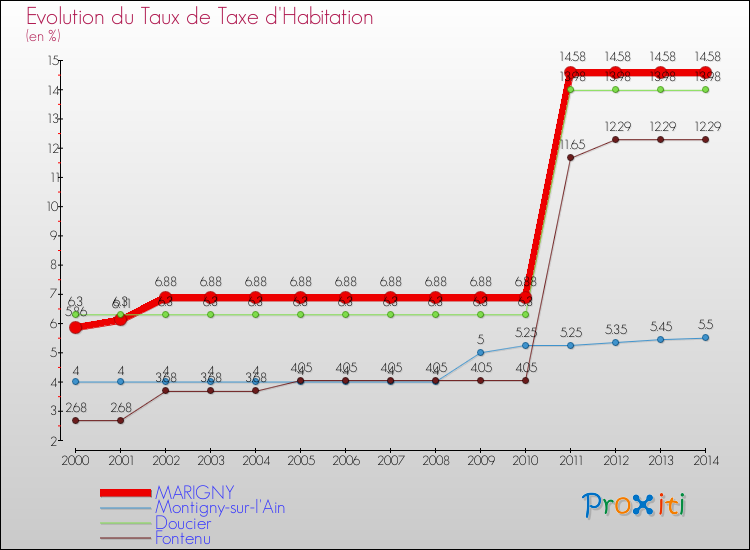 Evolution du taux de la taxe d'habitation pour MARIGNY et les communes proches de 2000 à 2014 Comparaison des taux de la taxe d'habitation pour MARIGNY et les communes voisines de 2000 à 2014