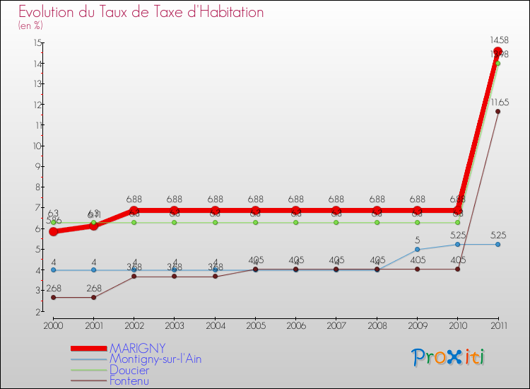 Evolution du taux de la taxe d'habitation pour MARIGNY et les communes proches Comparaison des taux de la taxe d'habitation pour MARIGNY et les communes voisines