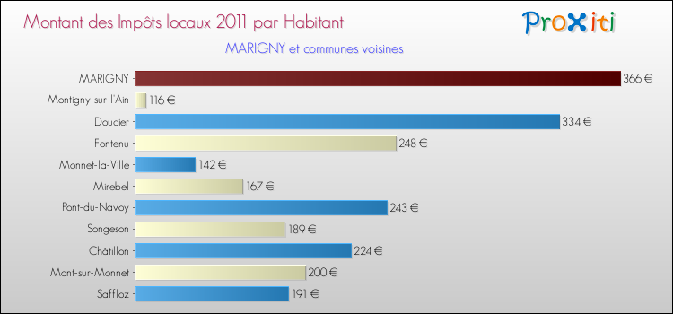 Montant des impôts locaux par Habitant pour MARIGNY et les communes proches Comparaison des impôts locaux par habitant pour MARIGNY et les communes voisines