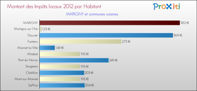 Montant des impôts locaux par Habitant pour MARIGNY et les communes proches Comparaison des impôts locaux par habitant pour MARIGNY et les communes voisines