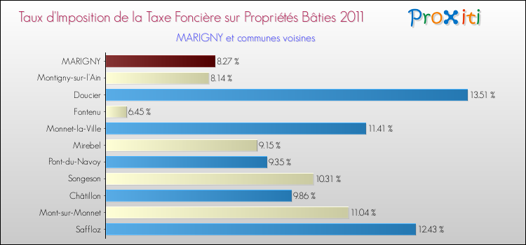 Taux d'imposition de la taxe foncière sur le bati 2011 pour MARIGNY et les communes proches Comparaison des taux d'imposition de la taxe foncière sur le bati 2011 pour MARIGNY et les communes voisines