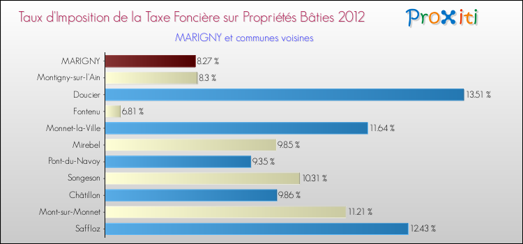 Taux d'imposition de la taxe foncière sur le bati 2012 pour MARIGNY et les communes proches Comparaison des taux d'imposition de la taxe foncière sur le bati 2012 pour MARIGNY et les communes voisines