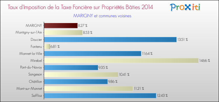 Taux d'imposition de la taxe foncière sur le bati 2014 pour MARIGNY et les communes proches Comparaison des taux d'imposition de la taxe foncière sur le bati 2014 pour MARIGNY et les communes voisines