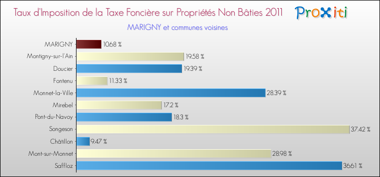 Taux d'imposition de la taxe foncière sur les immeubles et terrains non batis 2011 pour MARIGNY et les communes proches Comparaison des taux d'imposition de la taxe foncière sur les immeubles et terrains non batis 2011 pour MARIGNY et les communes voisines