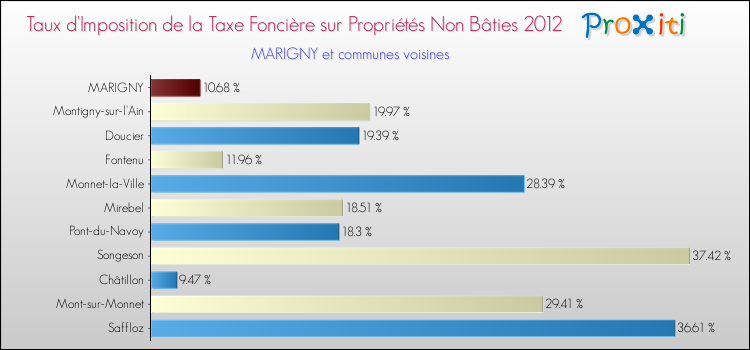 Taux d'imposition de la taxe foncière sur les immeubles et terrains non batis 2012 pour MARIGNY et les communes proches Comparaison des taux d'imposition de la taxe foncière sur les immeubles et terrains non batis 2012 pour MARIGNY et les communes voisines