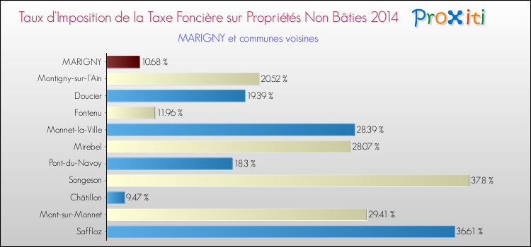 Taux d'imposition de la taxe foncière sur les immeubles et terrains non batis 2014 pour MARIGNY et les communes proches Comparaison des taux d'imposition de la taxe foncière sur les immeubles et terrains non batis 2014 pour MARIGNY et les communes voisines