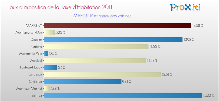 Taux d'imposition de la taxe d'habitation 2011 pour MARIGNY et les communes proches Comparaison des taux d'imposition de la taxe d'habitation 2011 pour MARIGNY et les communes voisines