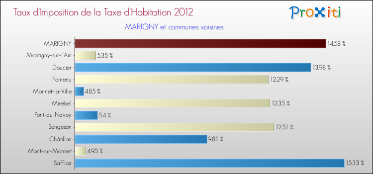 Taux d'imposition de la taxe d'habitation 2012 pour MARIGNY et les communes proches Comparaison des taux d'imposition de la taxe d'habitation 2012 pour MARIGNY et les communes voisines