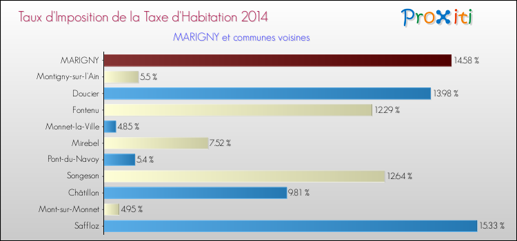 Taux d'imposition de la taxe d'habitation 2014 pour MARIGNY et les communes proches Comparaison des taux d'imposition de la taxe d'habitation 2014 pour MARIGNY et les communes voisines