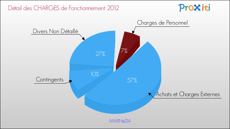 Décomposition des Charges de Fonctionnement 2012 de la commune de MARNéZIA Charges de Fonctionnement 2012 pour la commune de MARNéZIA