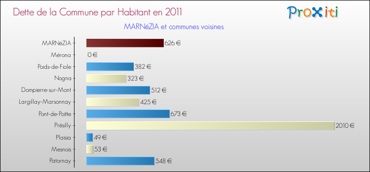 Dette par habitant de la commune en 2011 pour MARNéZIA et les communes proches Comparaison de la dette par habitant de la commune en 2011 pour MARNéZIA et les communes voisines