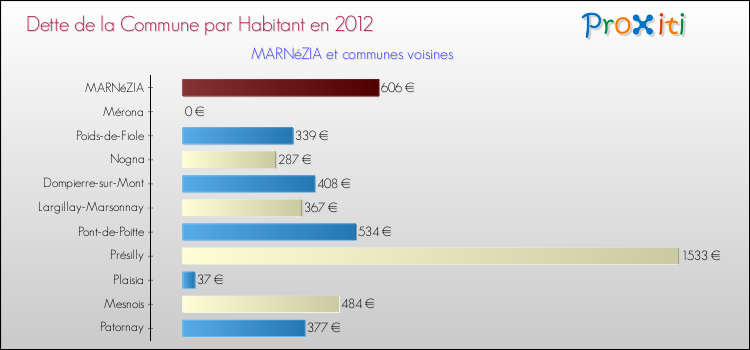 Dette par habitant de la commune en 2012 pour MARNéZIA et les communes proches Comparaison de la dette par habitant de la commune en 2012 pour MARNéZIA et les communes voisines