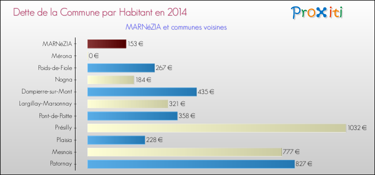 Dette par habitant de la commune en 2014 pour MARNéZIA et les communes proches Comparaison de la dette par habitant de la commune en 2014 pour MARNéZIA et les communes voisines
