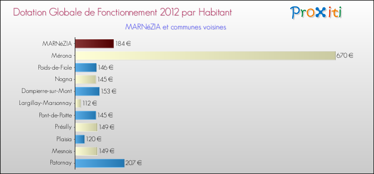 Montant des dotations globales de fonctionnement DGF par Habitant pour MARNéZIA et les communes proches Comparaison des des dotations globales de fonctionnement DGF par habitant pour MARNéZIA et les communes voisines