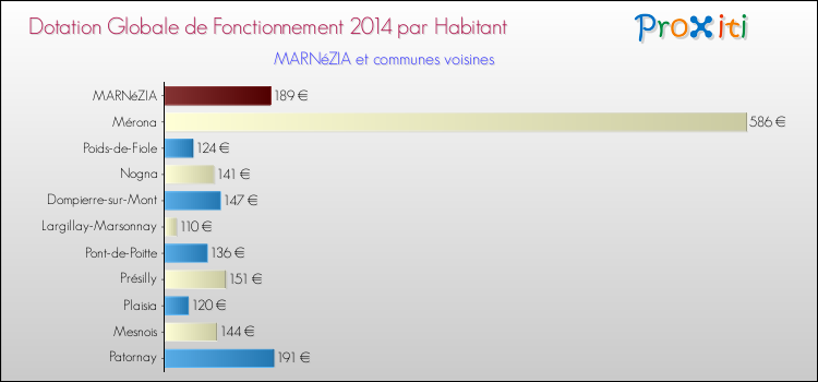 Montant des dotations globales de fonctionnement DGF par Habitant pour MARNéZIA et les communes proches en 2014. Comparaison des des dotations globales de fonctionnement DGF par habitant pour MARNéZIA et les communes voisines en 2014.
