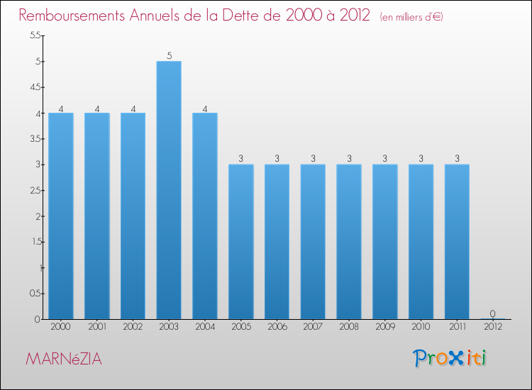 Evolution de l'annuité de la dette pour la commune de MARNéZIA de 2000 à 2012 Annuités de la dette pour MARNéZIA de 2000 à 2012