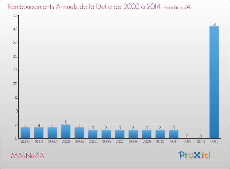 Evolution de l'annuité de la dette pour la commune de MARNéZIA de 2000 à 2014 Annuités de la dette pour MARNéZIA de 2000 à 2014