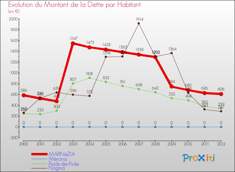Evolution de la dette par habitant pour la commune de MARNéZIA et les communes proches de 2000 à 2012 Comparaison de la dette par habitant pour MARNéZIA et les communes voisines de 2000 à 2012